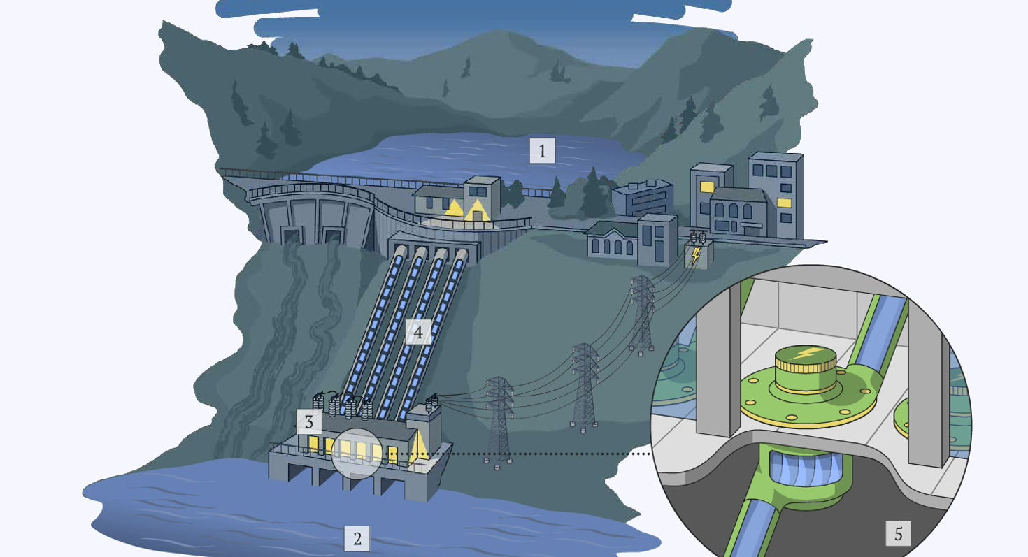 Hydro Accumulation Power Station
